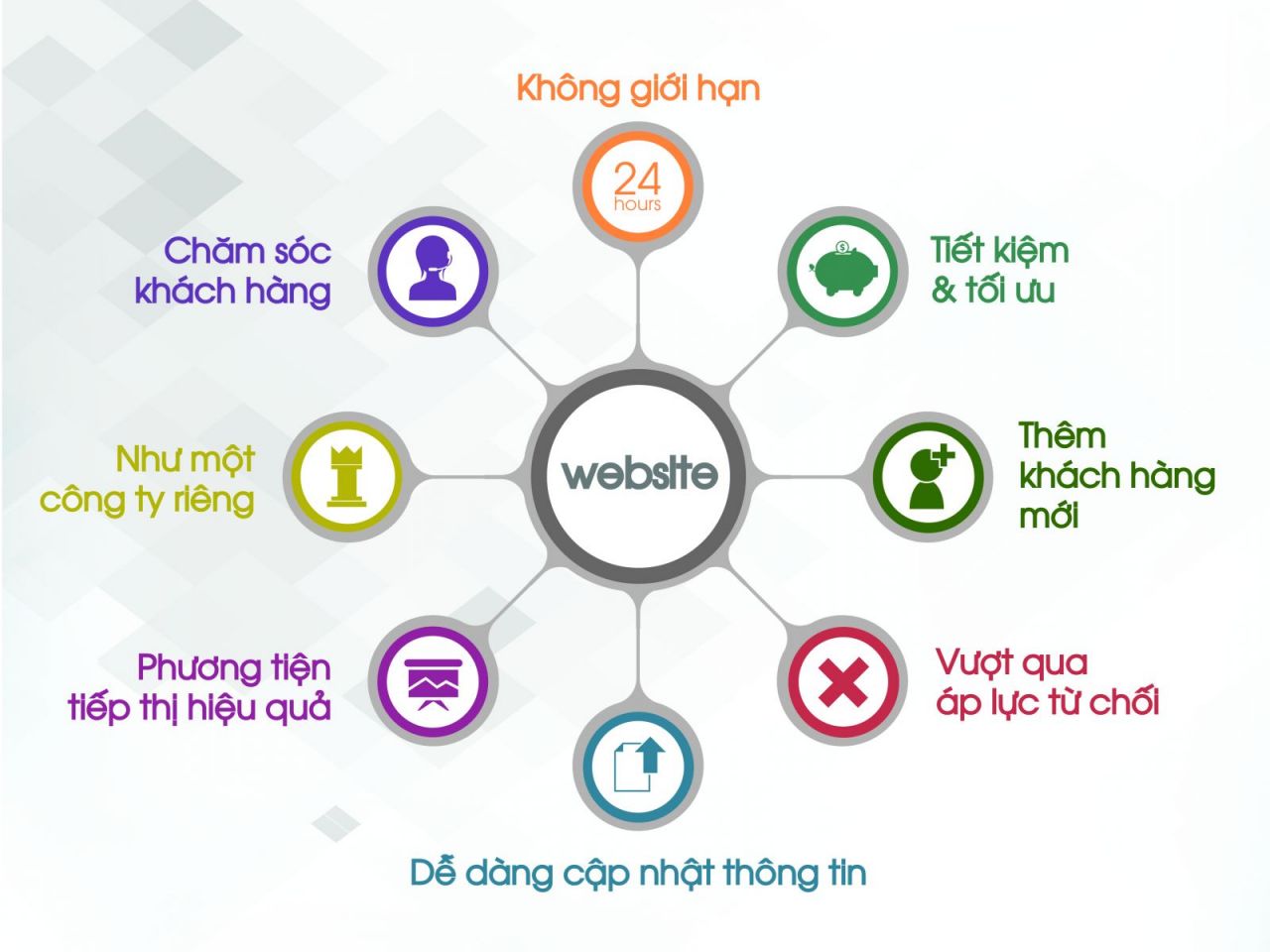 website bán hàng giúp cung cấp thông tin sản phẩm, dịch vụ cho khách hàng